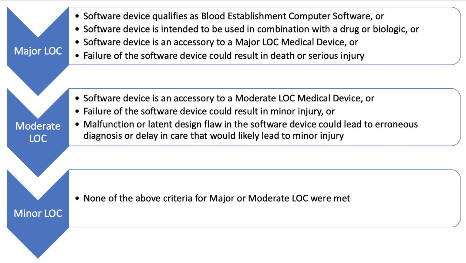 Reviewing What We Know About LOC in Medical Devices SoftwareCPR